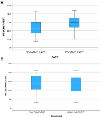 The consequences of face-threatening feedback on innovators’ psychological safety, affect, and willingness to engage in future innovation projects